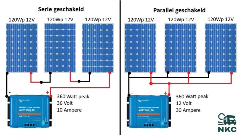 Zonnepanelen schema